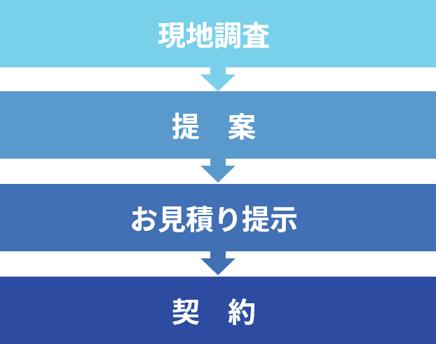 現地調査 提　案 お見積り提示 契　約